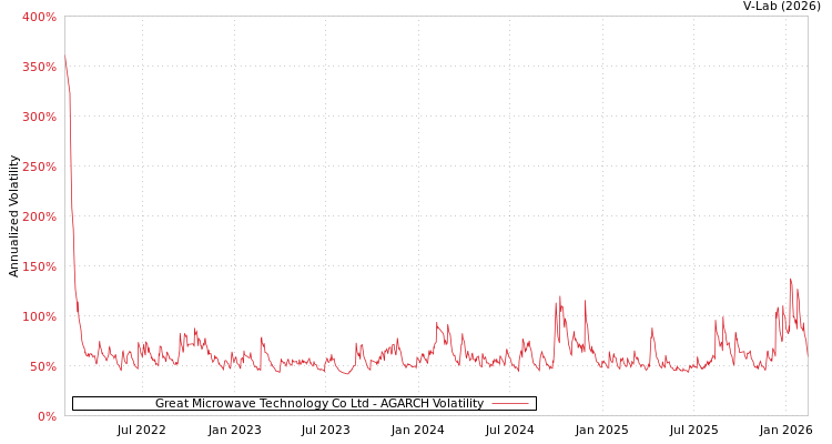 graph of Great Microwave Technology Co Ltd AGARCH