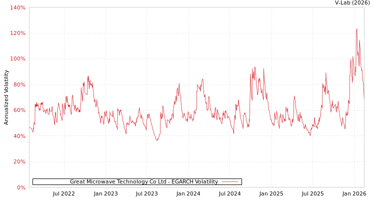 graph of Great Microwave Technology Co Ltd EGARCH