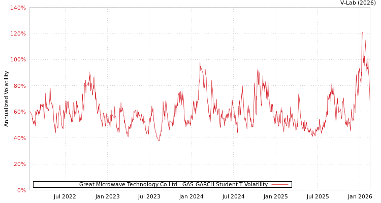 graph of Great Microwave Technology Co Ltd GAS-GARCH-T
