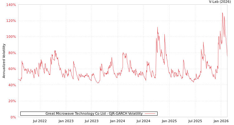 graph of Great Microwave Technology Co Ltd GJR-GARCH