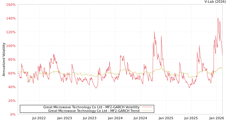graph of Great Microwave Technology Co Ltd MF2-GARCH