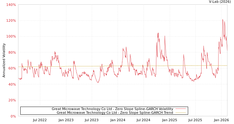 graph of Great Microwave Technology Co Ltd S0GARCH