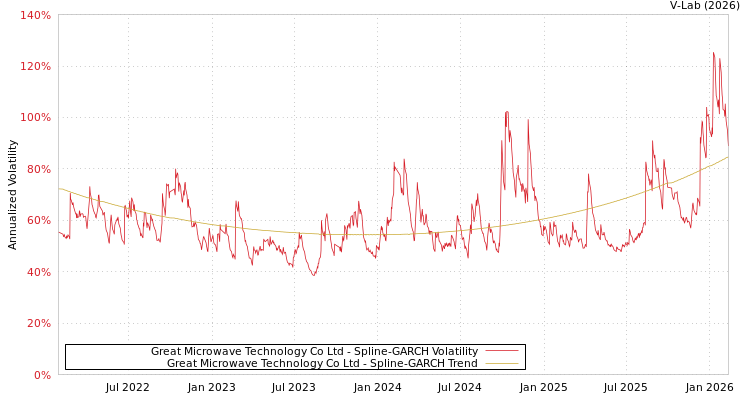 graph of Great Microwave Technology Co Ltd SGARCH