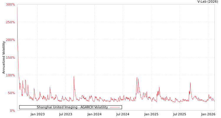 graph of Shanghai United Imaging AGARCH