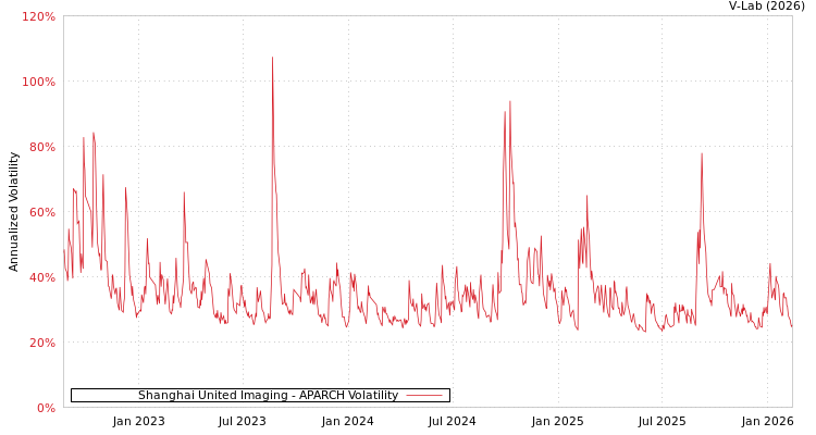 graph of Shanghai United Imaging APARCH