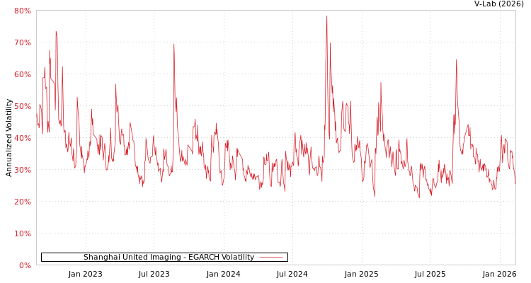 graph of Shanghai United Imaging EGARCH