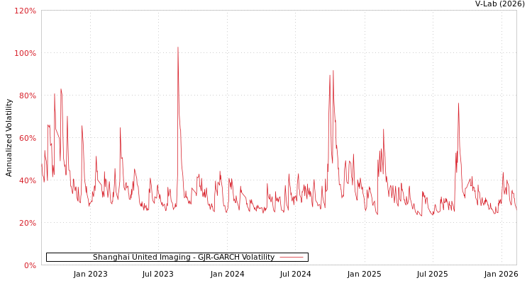 graph of Shanghai United Imaging GJR-GARCH
