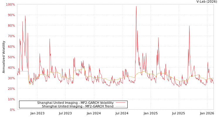 graph of Shanghai United Imaging MF2-GARCH