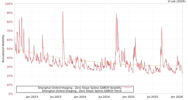 graph of Shanghai United Imaging S0GARCH