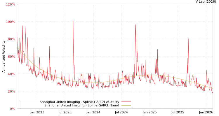 graph of Shanghai United Imaging SGARCH