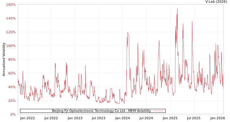 graph of Beijing Fjr Optoelectronic Technology Co Ltd MEM