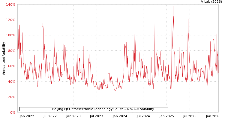 graph of Beijing Fjr Optoelectronic Technology Co Ltd APARCH