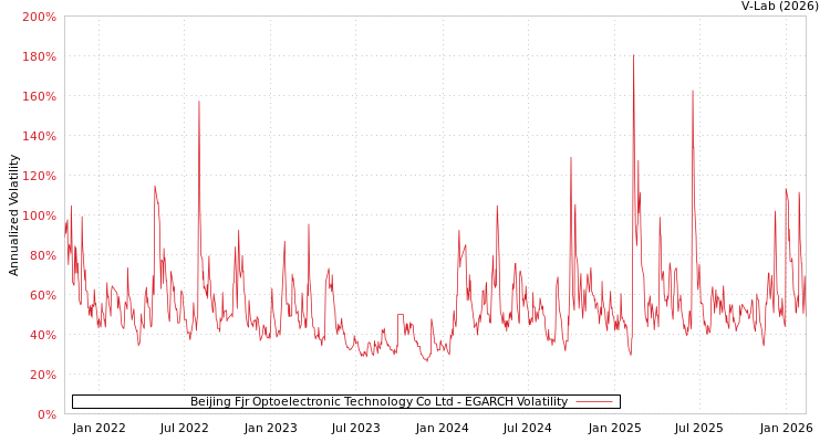 graph of Beijing Fjr Optoelectronic Technology Co Ltd EGARCH