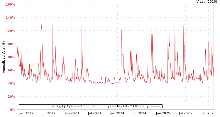 graph of Beijing Fjr Optoelectronic Technology Co Ltd GARCH