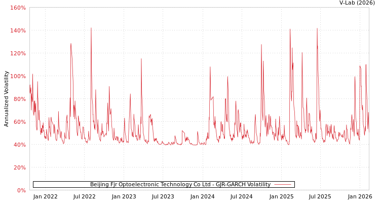 graph of Beijing Fjr Optoelectronic Technology Co Ltd GJR-GARCH
