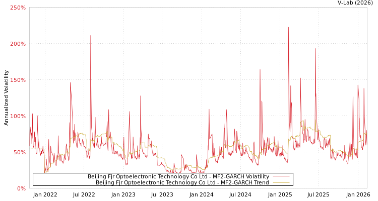 graph of Beijing Fjr Optoelectronic Technology Co Ltd MF2-GARCH