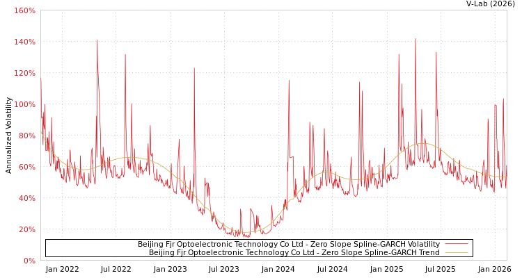 graph of Beijing Fjr Optoelectronic Technology Co Ltd S0GARCH