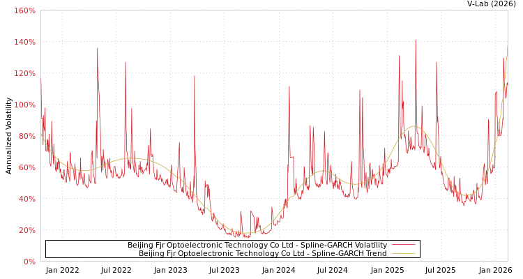 graph of Beijing Fjr Optoelectronic Technology Co Ltd SGARCH