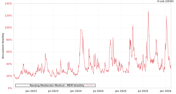 graph of Nanjing Medlander Medical MEM