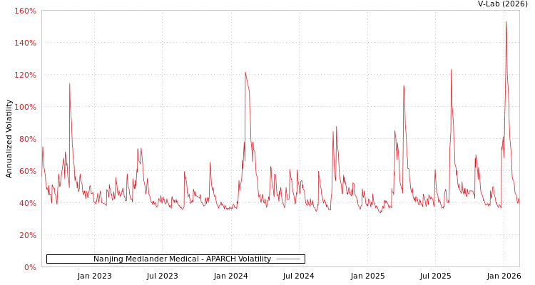 graph of Nanjing Medlander Medical APARCH