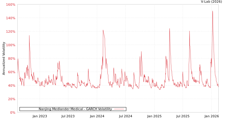 graph of Nanjing Medlander Medical GARCH