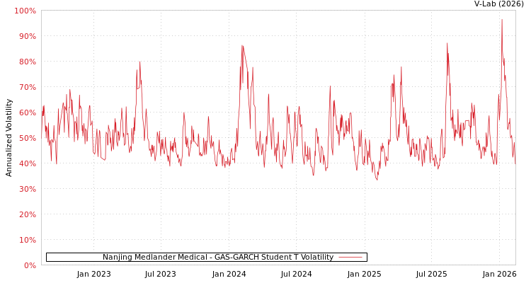 graph of Nanjing Medlander Medical GAS-GARCH-T