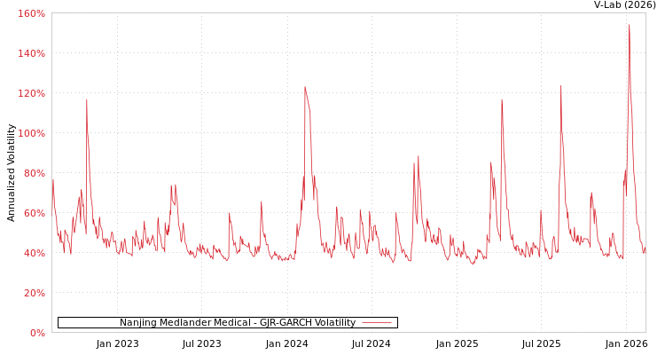 graph of Nanjing Medlander Medical GJR-GARCH
