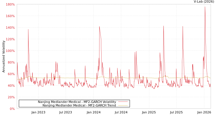 graph of Nanjing Medlander Medical MF2-GARCH