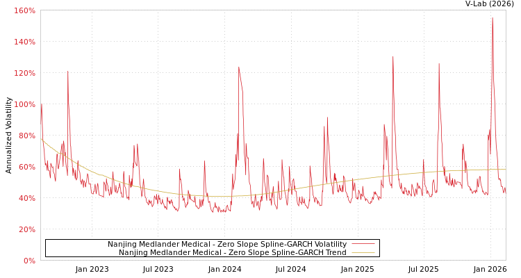 graph of Nanjing Medlander Medical S0GARCH