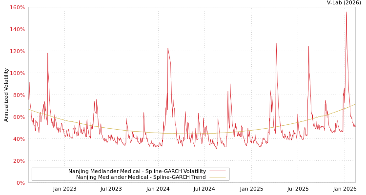 graph of Nanjing Medlander Medical SGARCH