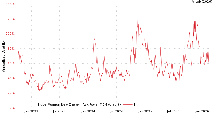 graph of Hubei Wanrun New Energy APMEM