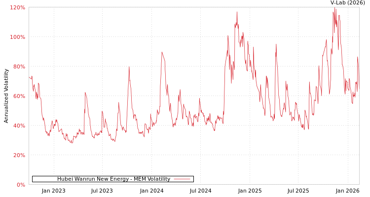 graph of Hubei Wanrun New Energy MEM