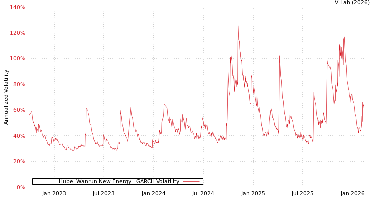 graph of Hubei Wanrun New Energy GARCH
