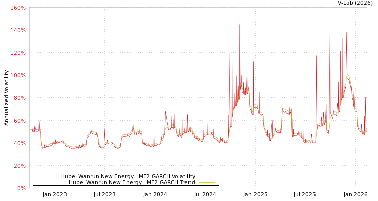 graph of Hubei Wanrun New Energy MF2-GARCH
