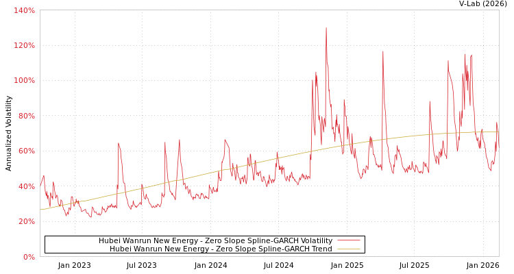 graph of Hubei Wanrun New Energy S0GARCH