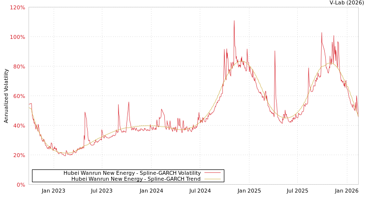 graph of Hubei Wanrun New Energy SGARCH