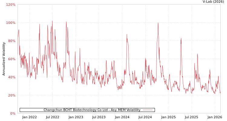 graph of Changchun BCHT Biotechnology Co Ltd AMEM