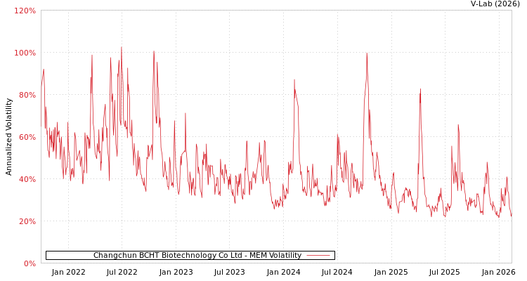 graph of Changchun BCHT Biotechnology Co Ltd MEM