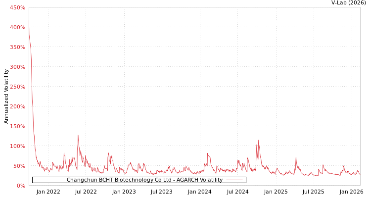graph of Changchun BCHT Biotechnology Co Ltd AGARCH