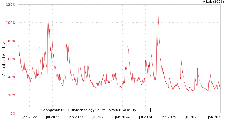 graph of Changchun BCHT Biotechnology Co Ltd APARCH