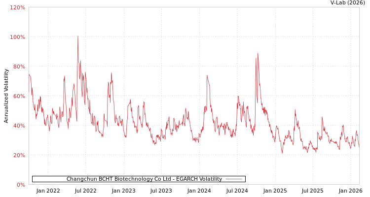 graph of Changchun BCHT Biotechnology Co Ltd EGARCH