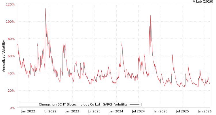 graph of Changchun BCHT Biotechnology Co Ltd GARCH