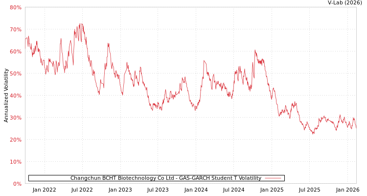 graph of Changchun BCHT Biotechnology Co Ltd GAS-GARCH-T