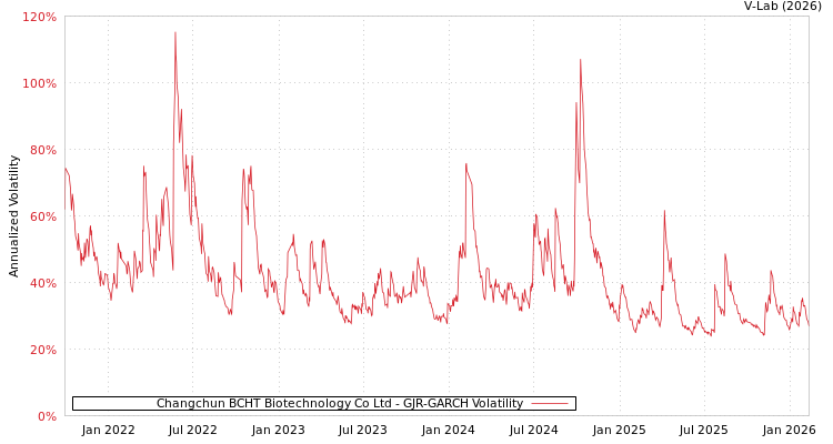 graph of Changchun BCHT Biotechnology Co Ltd GJR-GARCH