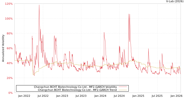 graph of Changchun BCHT Biotechnology Co Ltd MF2-GARCH