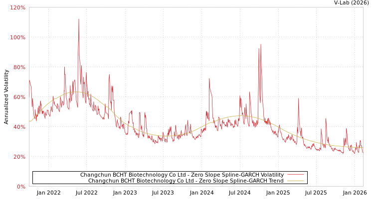graph of Changchun BCHT Biotechnology Co Ltd S0GARCH