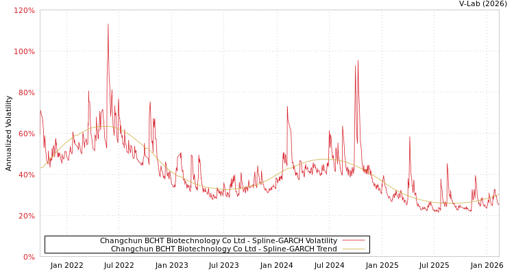 graph of Changchun BCHT Biotechnology Co Ltd SGARCH