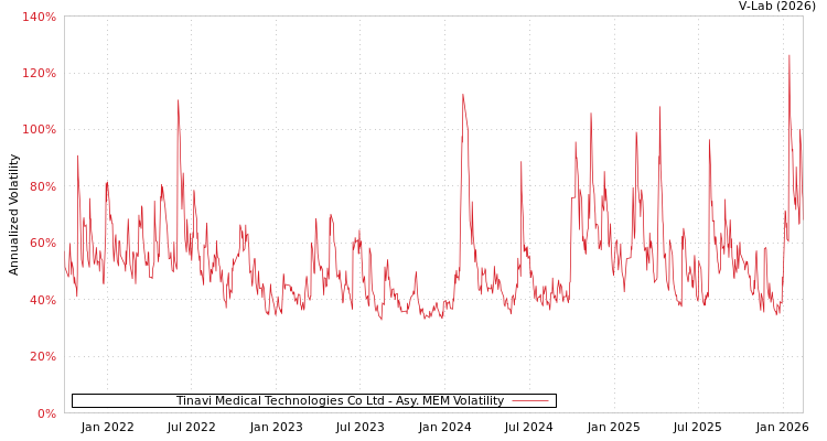 graph of Tinavi Medical Technologies Co Ltd AMEM