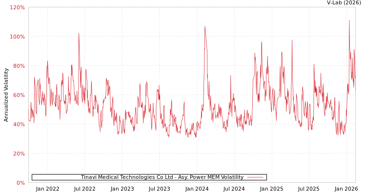 graph of Tinavi Medical Technologies Co Ltd APMEM