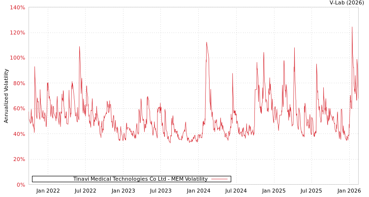 graph of Tinavi Medical Technologies Co Ltd MEM